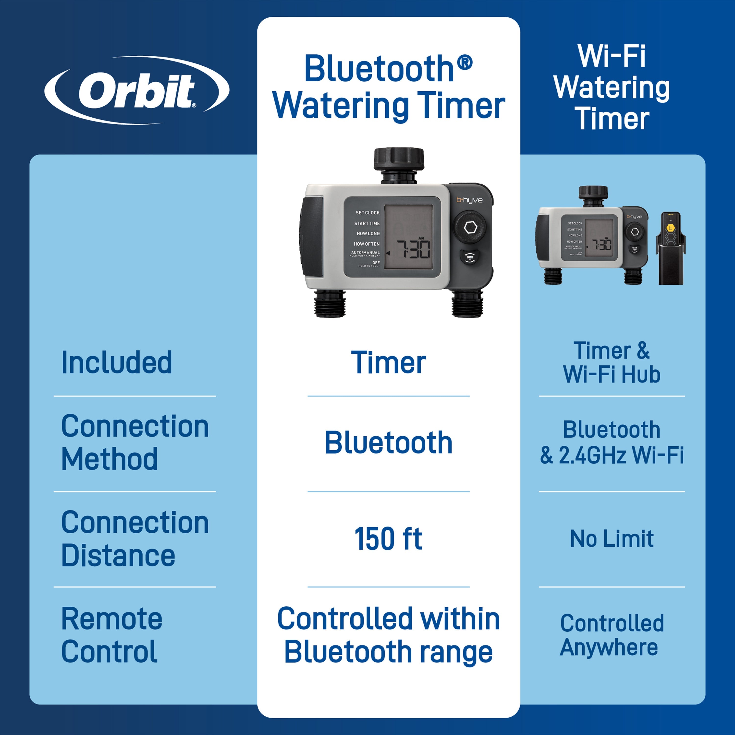 B - hyve XD Bluetooth 2 - Outlet Hose Faucet Timer w/Hub | 24637