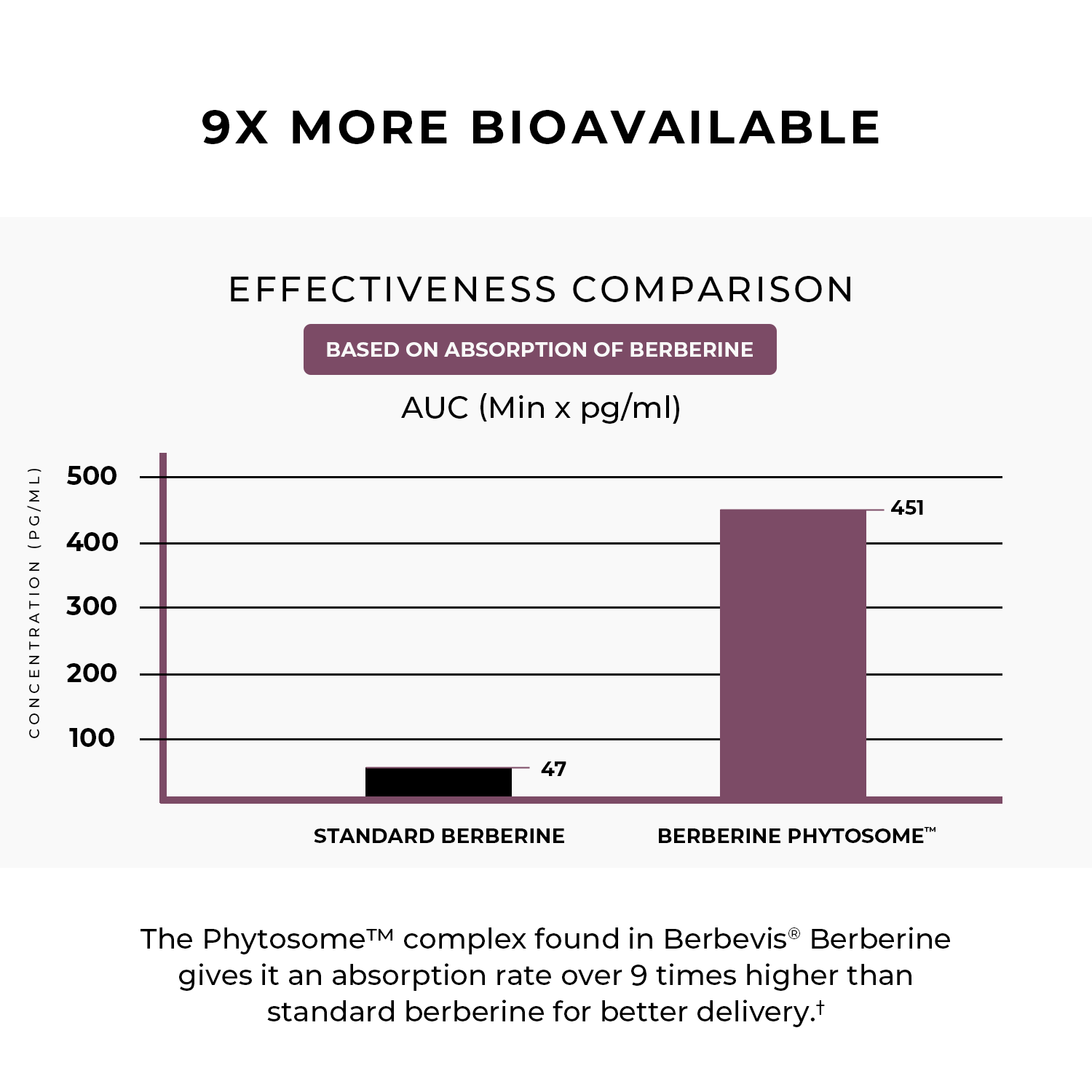 Gold Berbevis® Berberine Phytosome™ Extract - 60 Capsules
