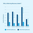 morning recovery | 6, 12, or 24-Pack Flavored Recovery Supplement 3.4oz.