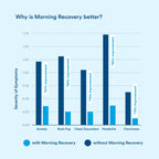 morning recovery | 6, 12, or 24-Pack Flavored Recovery Supplement 3.4oz.